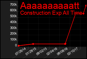 Total Graph of Aaaaaaaaaatt