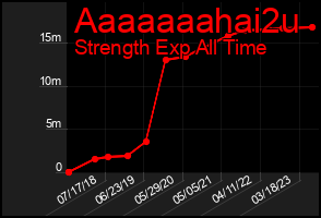 Total Graph of Aaaaaaahai2u