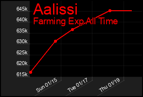 Total Graph of Aalissi