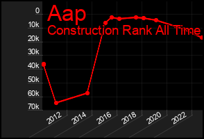 Total Graph of Aap