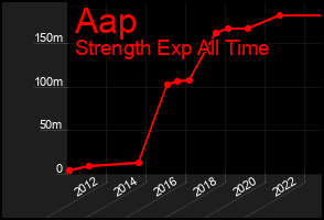 Total Graph of Aap