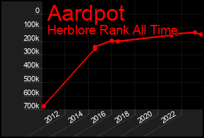 Total Graph of Aardpot