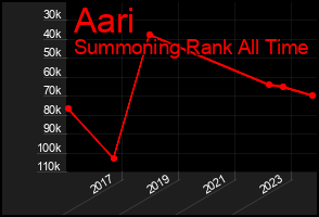 Total Graph of Aari