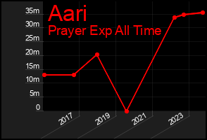 Total Graph of Aari