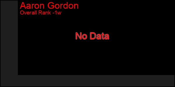 1 Week Graph of Aaron Gordon