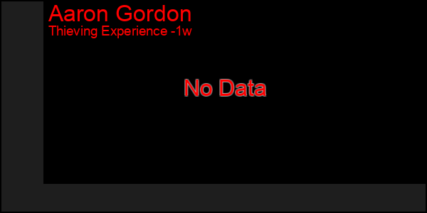 Last 7 Days Graph of Aaron Gordon