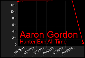 Total Graph of Aaron Gordon