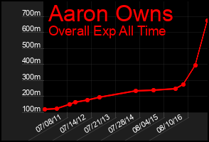 Total Graph of Aaron Owns