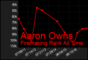 Total Graph of Aaron Owns