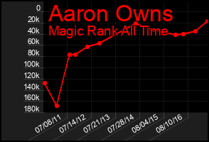 Total Graph of Aaron Owns