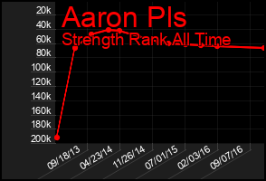 Total Graph of Aaron Pls