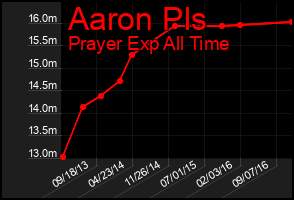Total Graph of Aaron Pls