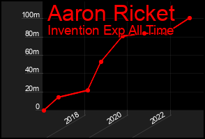 Total Graph of Aaron Ricket