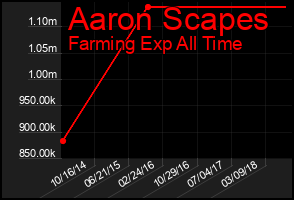 Total Graph of Aaron Scapes