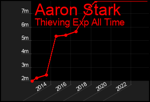 Total Graph of Aaron Stark