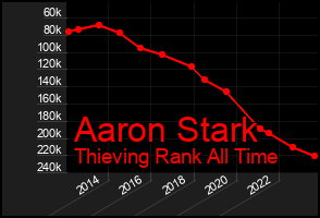 Total Graph of Aaron Stark