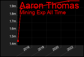 Total Graph of Aaron Thomas