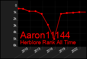 Total Graph of Aaron11144