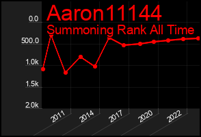 Total Graph of Aaron11144