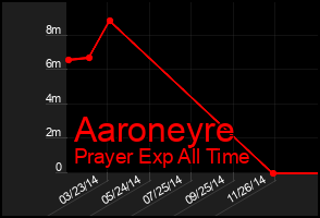 Total Graph of Aaroneyre