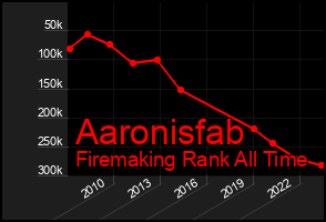 Total Graph of Aaronisfab