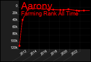 Total Graph of Aarony