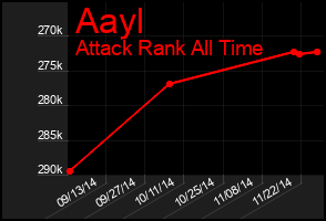 Total Graph of Aayl