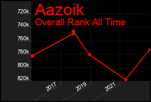 Total Graph of Aazoik