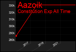 Total Graph of Aazoik