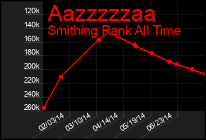 Total Graph of Aazzzzzaa