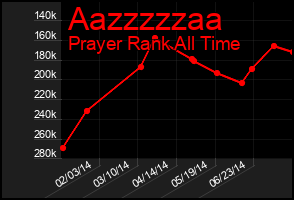 Total Graph of Aazzzzzaa