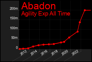 Total Graph of Abadon