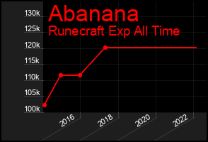 Total Graph of Abanana