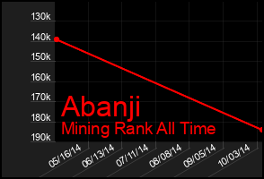 Total Graph of Abanji