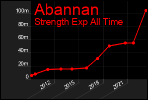 Total Graph of Abannan