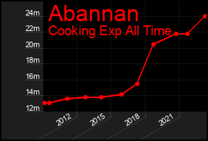 Total Graph of Abannan