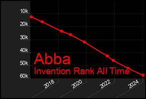 Total Graph of Abba