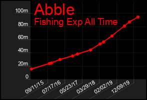 Total Graph of Abble