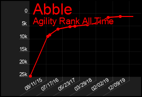 Total Graph of Abble