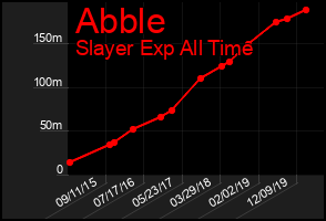 Total Graph of Abble