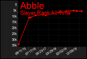 Total Graph of Abble