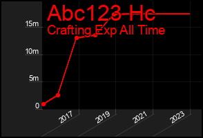Total Graph of Abc123 Hc