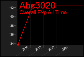 Total Graph of Abc3020