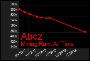 Total Graph of Abcz