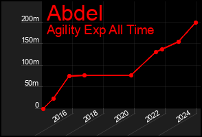 Total Graph of Abdel