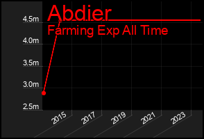 Total Graph of Abdier