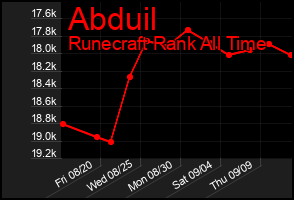 Total Graph of Abduil