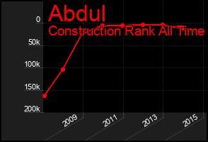 Total Graph of Abdul