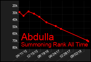 Total Graph of Abdulla