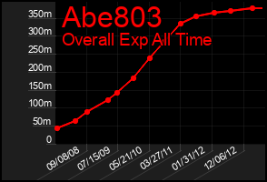 Total Graph of Abe803
